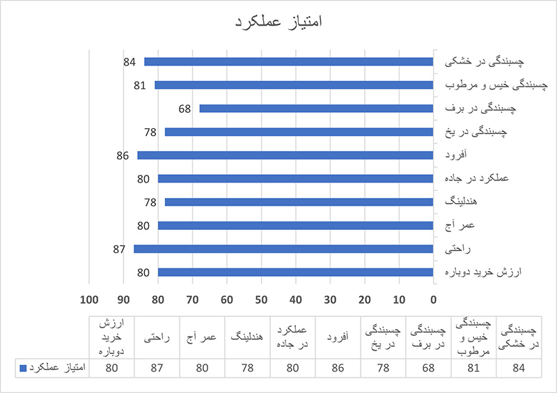 بررسی لاستیک G015 یوکوهاما